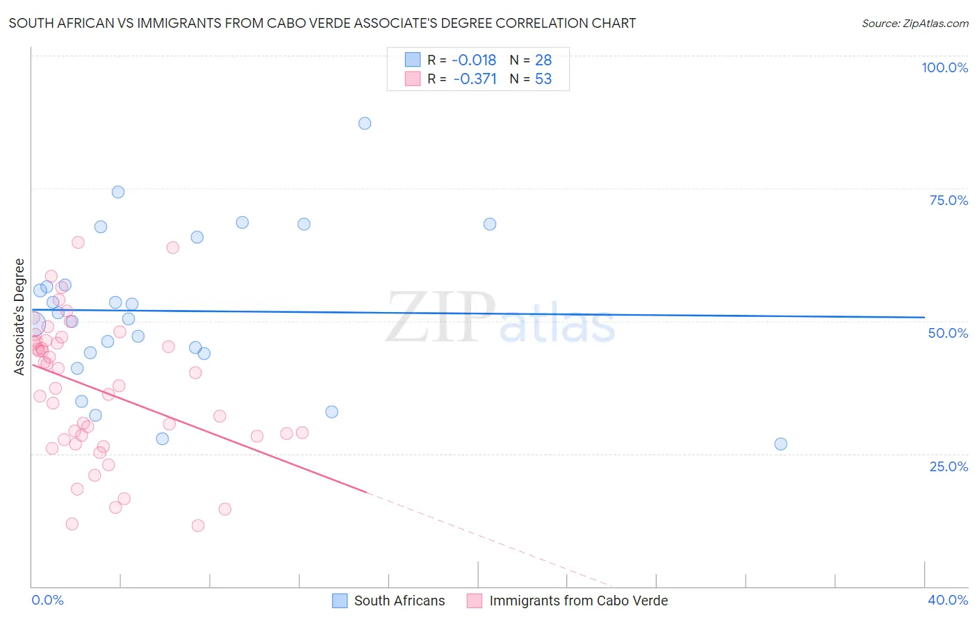 South African vs Immigrants from Cabo Verde Associate's Degree