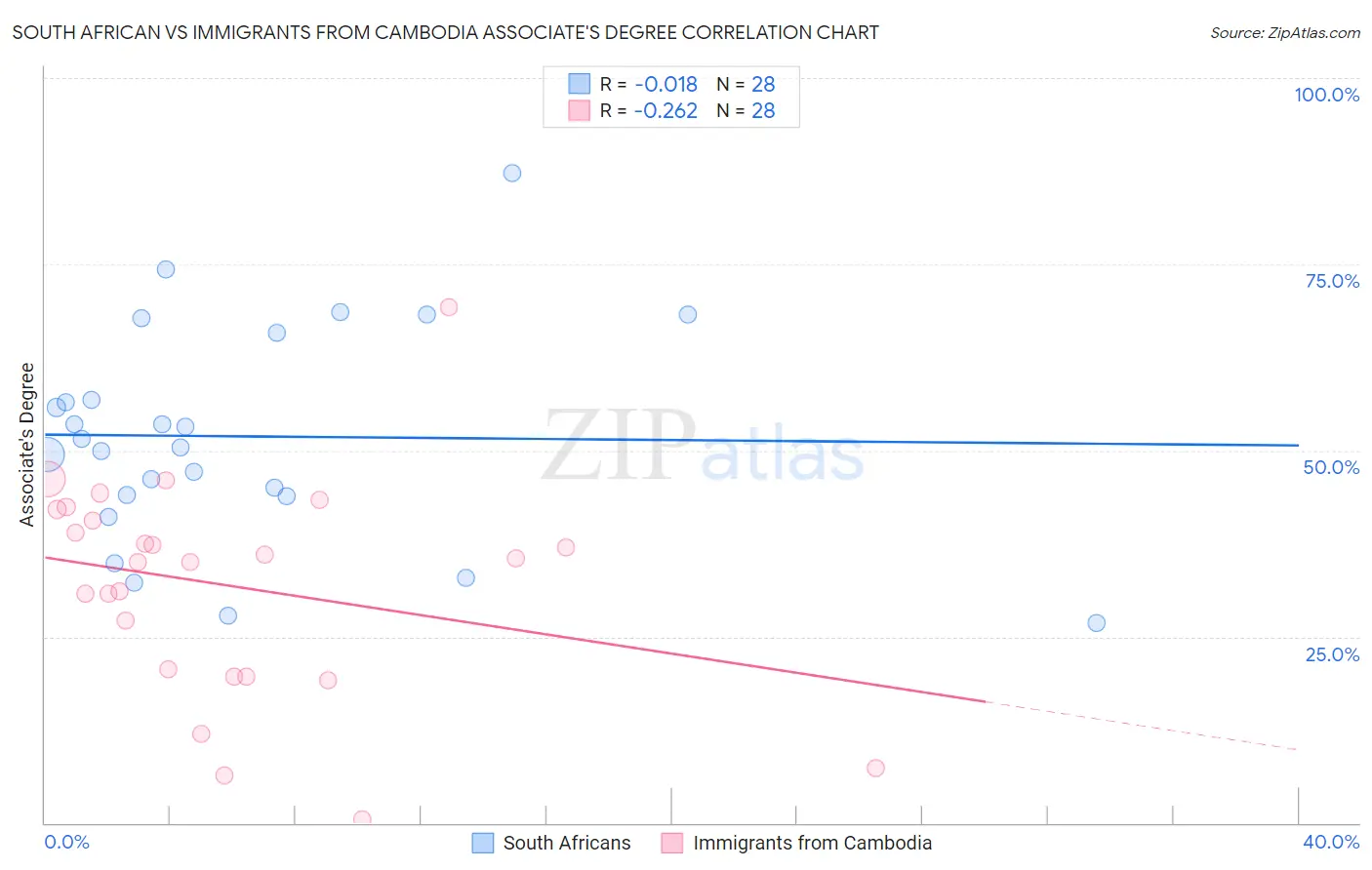 South African vs Immigrants from Cambodia Associate's Degree