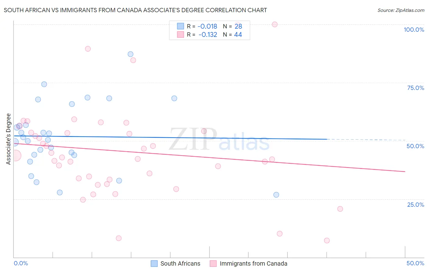 South African vs Immigrants from Canada Associate's Degree