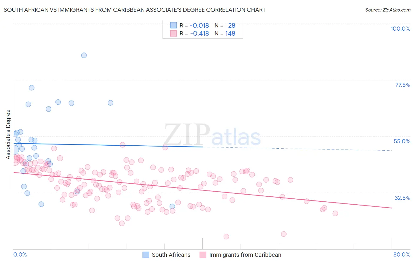 South African vs Immigrants from Caribbean Associate's Degree