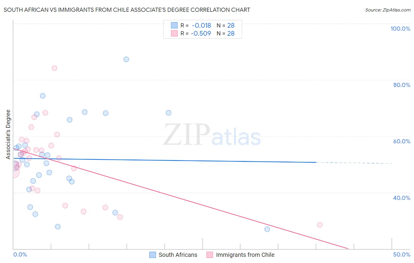 South African vs Immigrants from Chile Associate's Degree