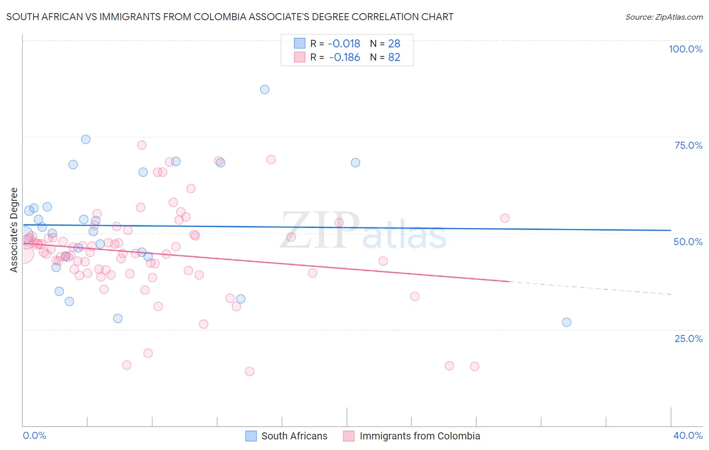 South African vs Immigrants from Colombia Associate's Degree