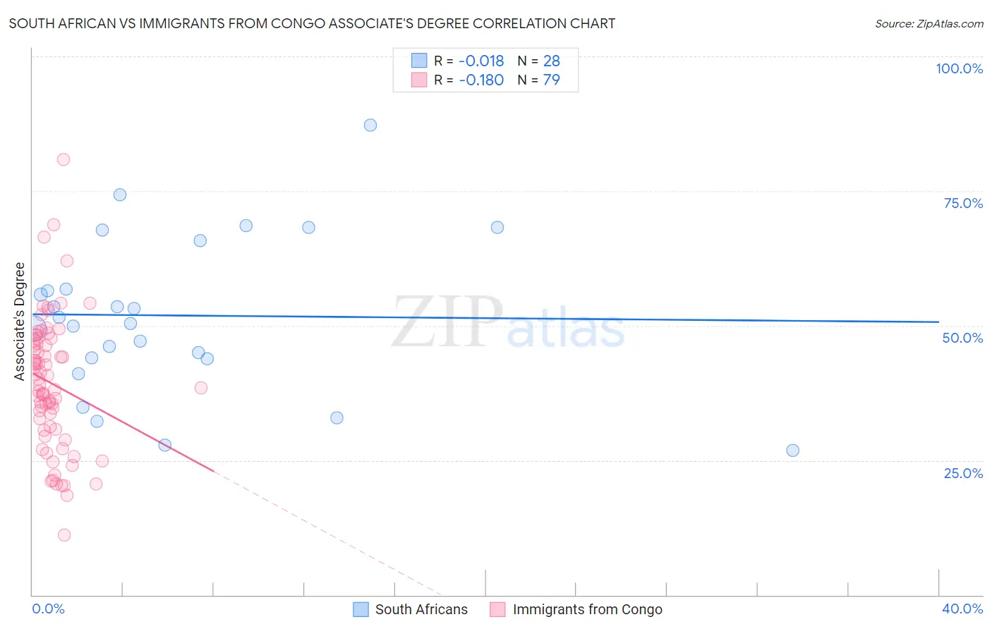 South African vs Immigrants from Congo Associate's Degree