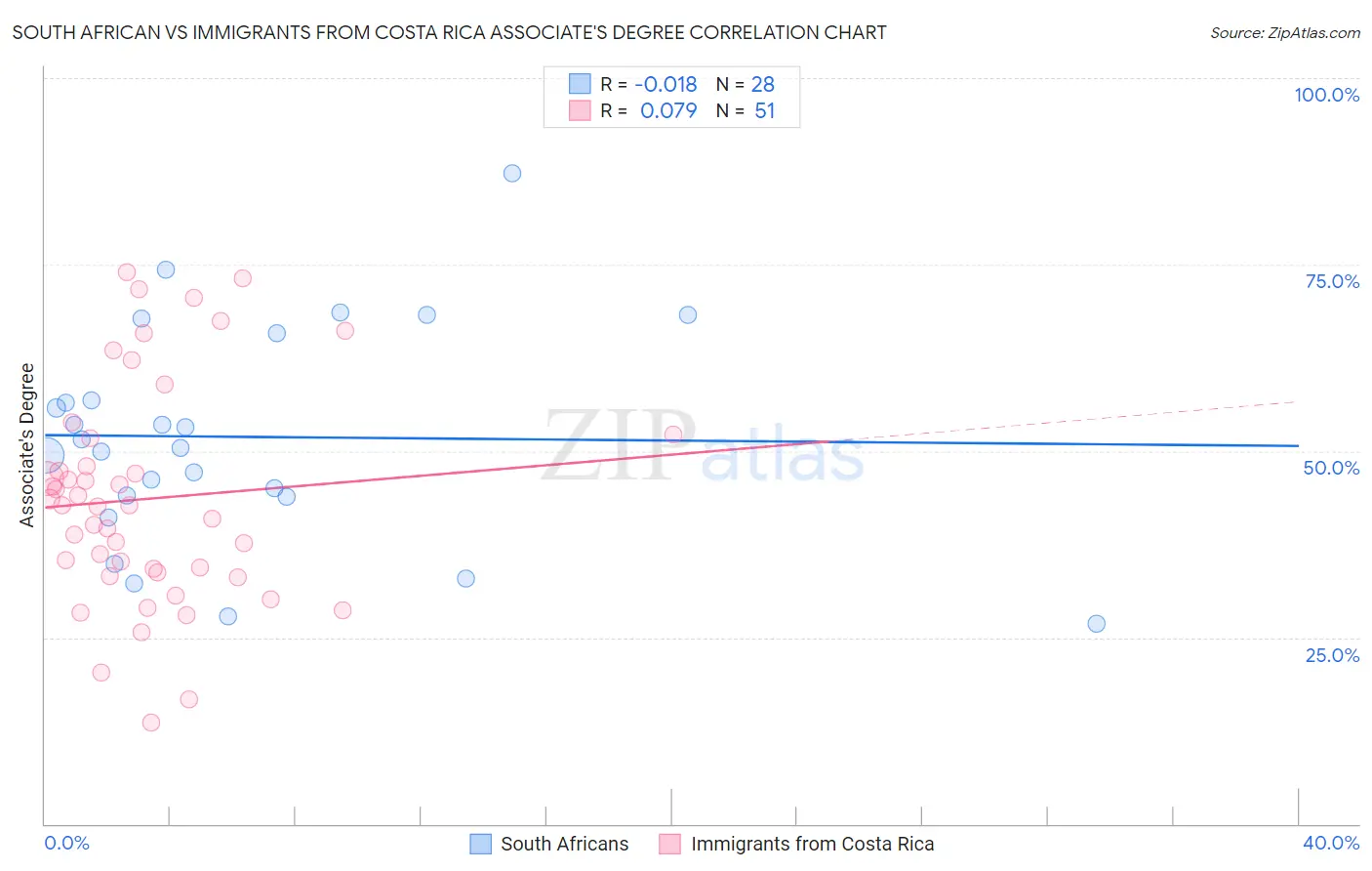 South African vs Immigrants from Costa Rica Associate's Degree