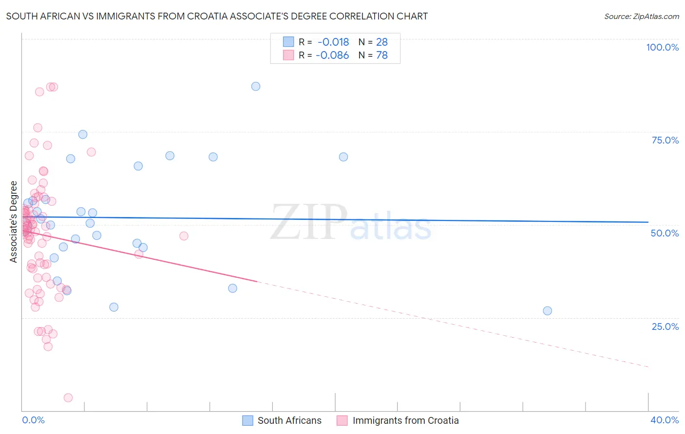 South African vs Immigrants from Croatia Associate's Degree