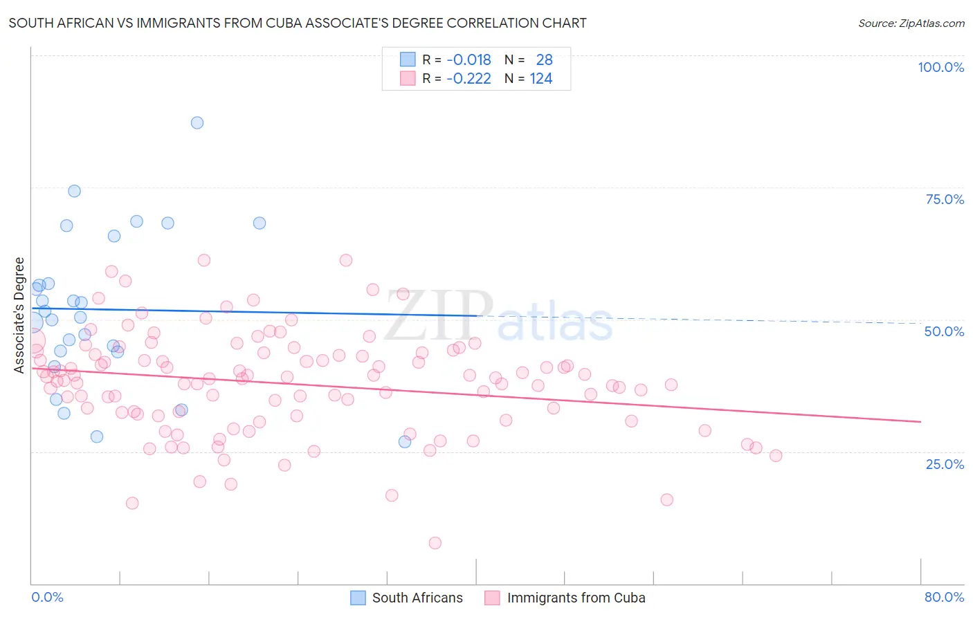 South African vs Immigrants from Cuba Associate's Degree