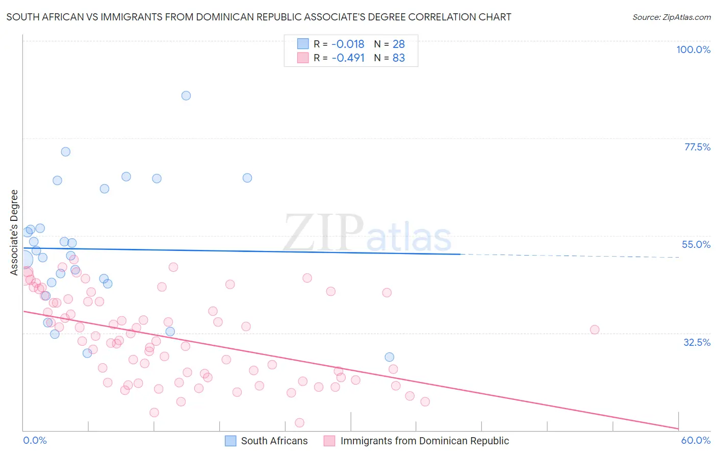 South African vs Immigrants from Dominican Republic Associate's Degree