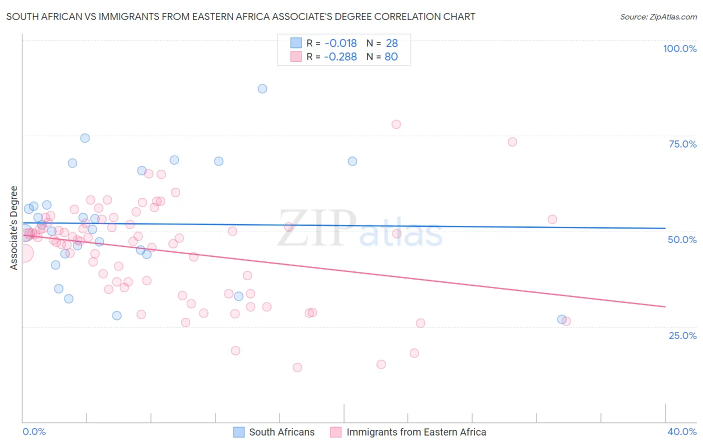 South African vs Immigrants from Eastern Africa Associate's Degree
