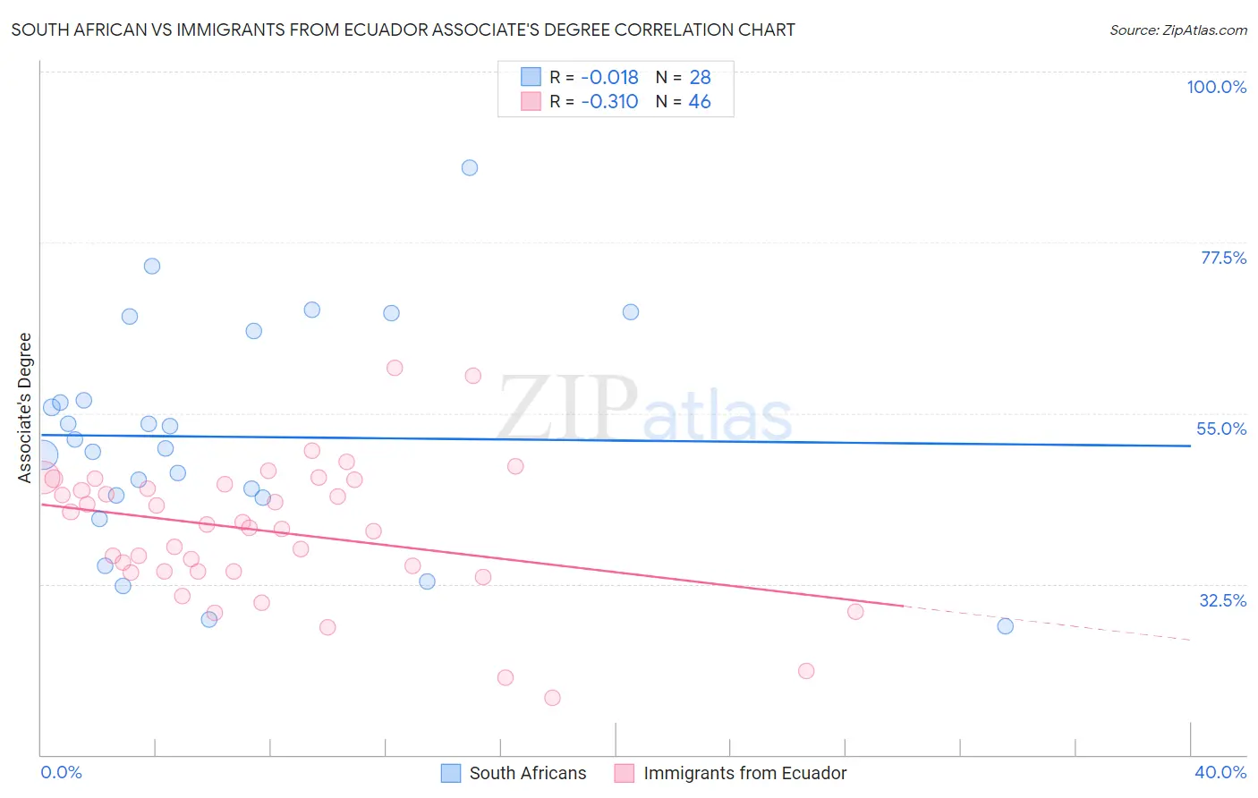 South African vs Immigrants from Ecuador Associate's Degree