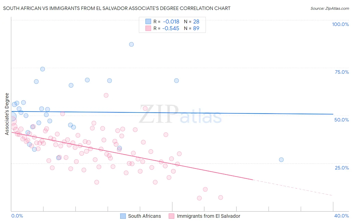 South African vs Immigrants from El Salvador Associate's Degree