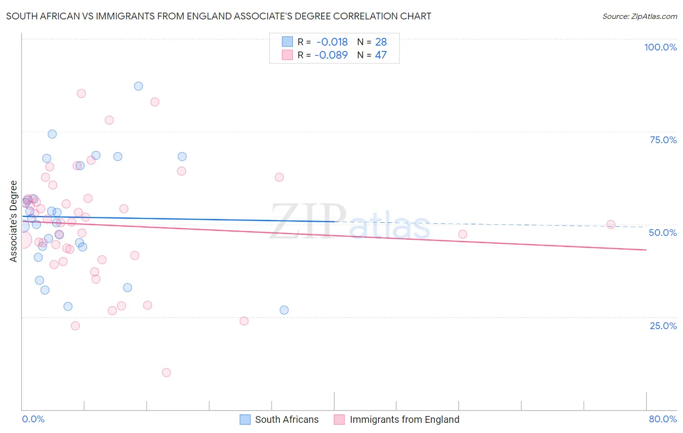 South African vs Immigrants from England Associate's Degree