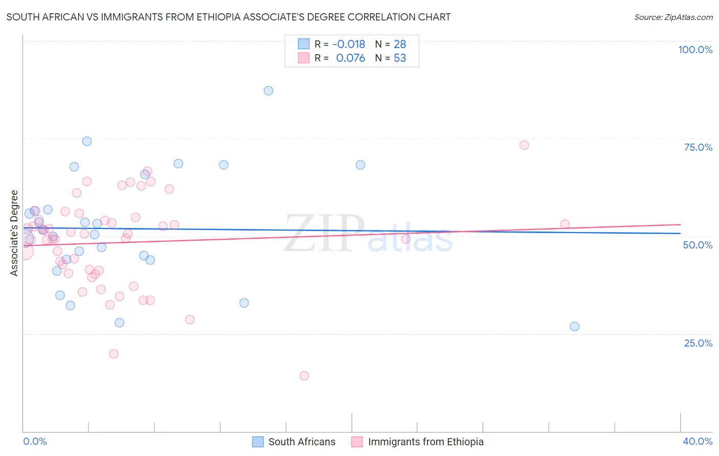 South African vs Immigrants from Ethiopia Associate's Degree