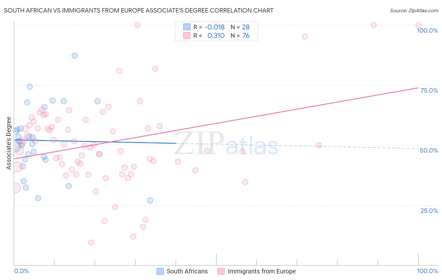 South African vs Immigrants from Europe Associate's Degree