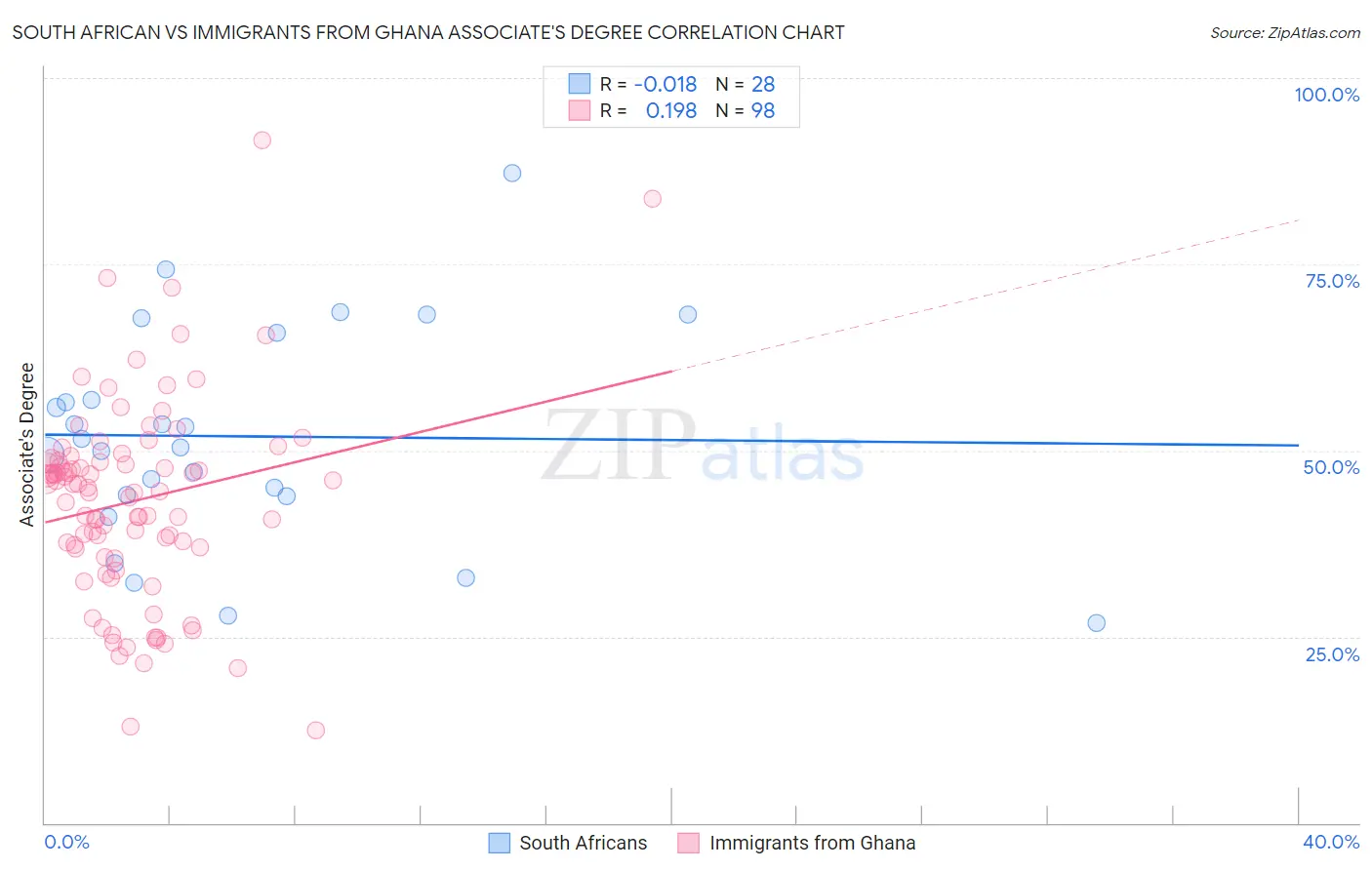 South African vs Immigrants from Ghana Associate's Degree