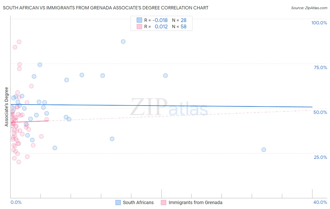 South African vs Immigrants from Grenada Associate's Degree