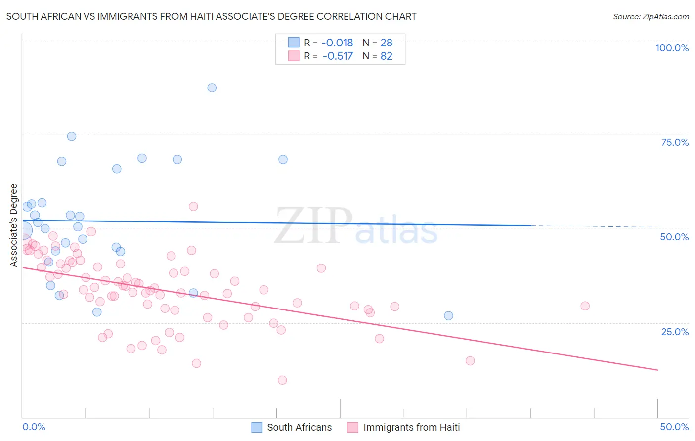 South African vs Immigrants from Haiti Associate's Degree