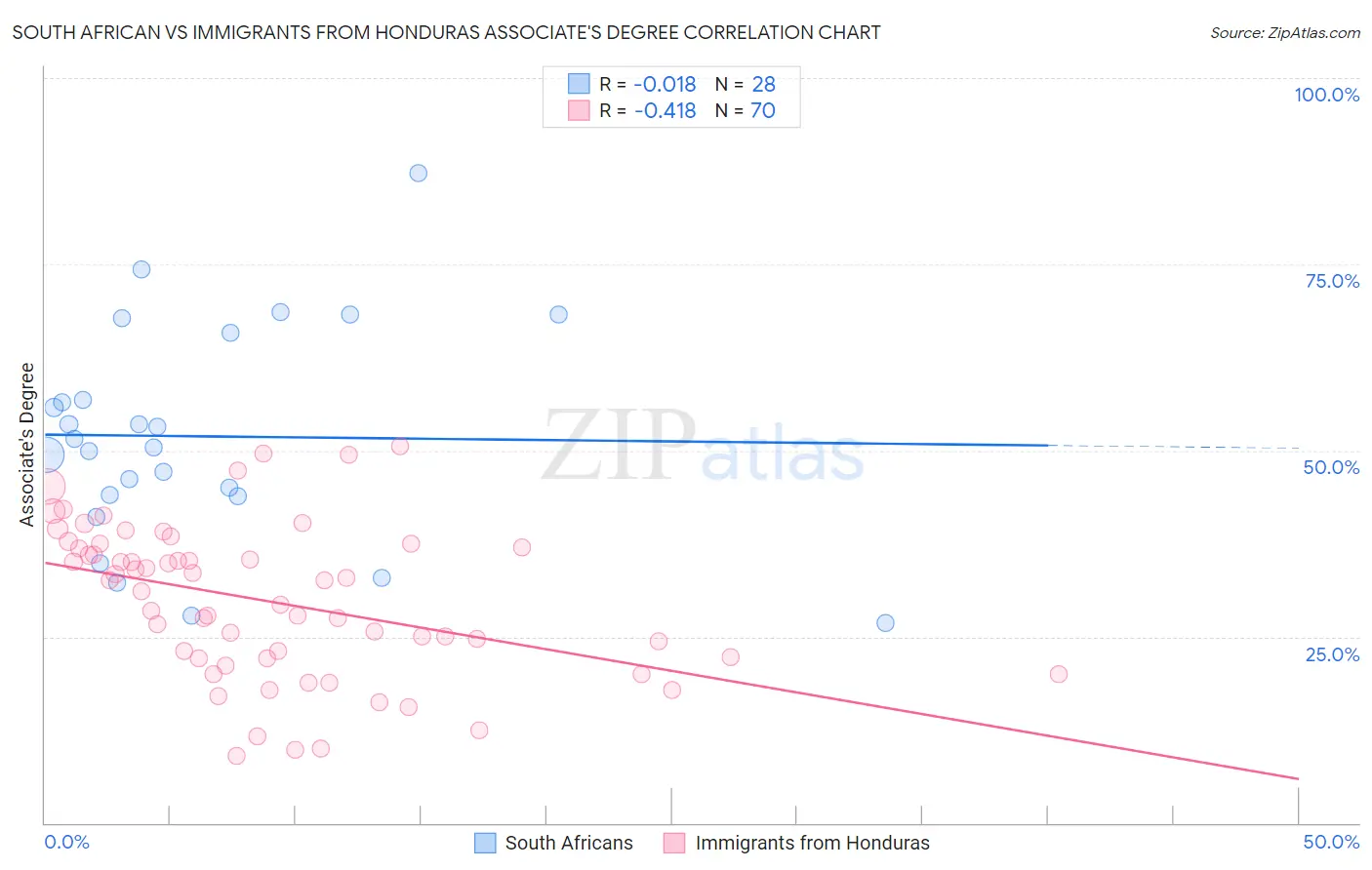 South African vs Immigrants from Honduras Associate's Degree