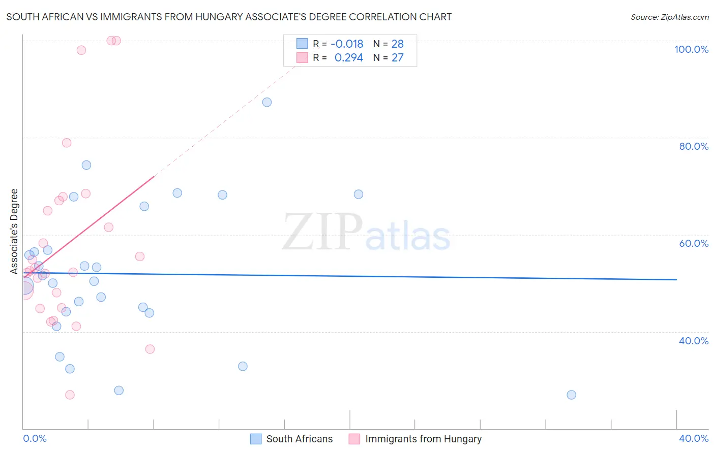 South African vs Immigrants from Hungary Associate's Degree