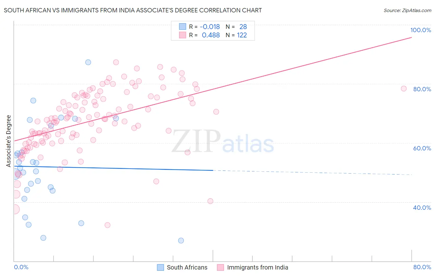 South African vs Immigrants from India Associate's Degree
