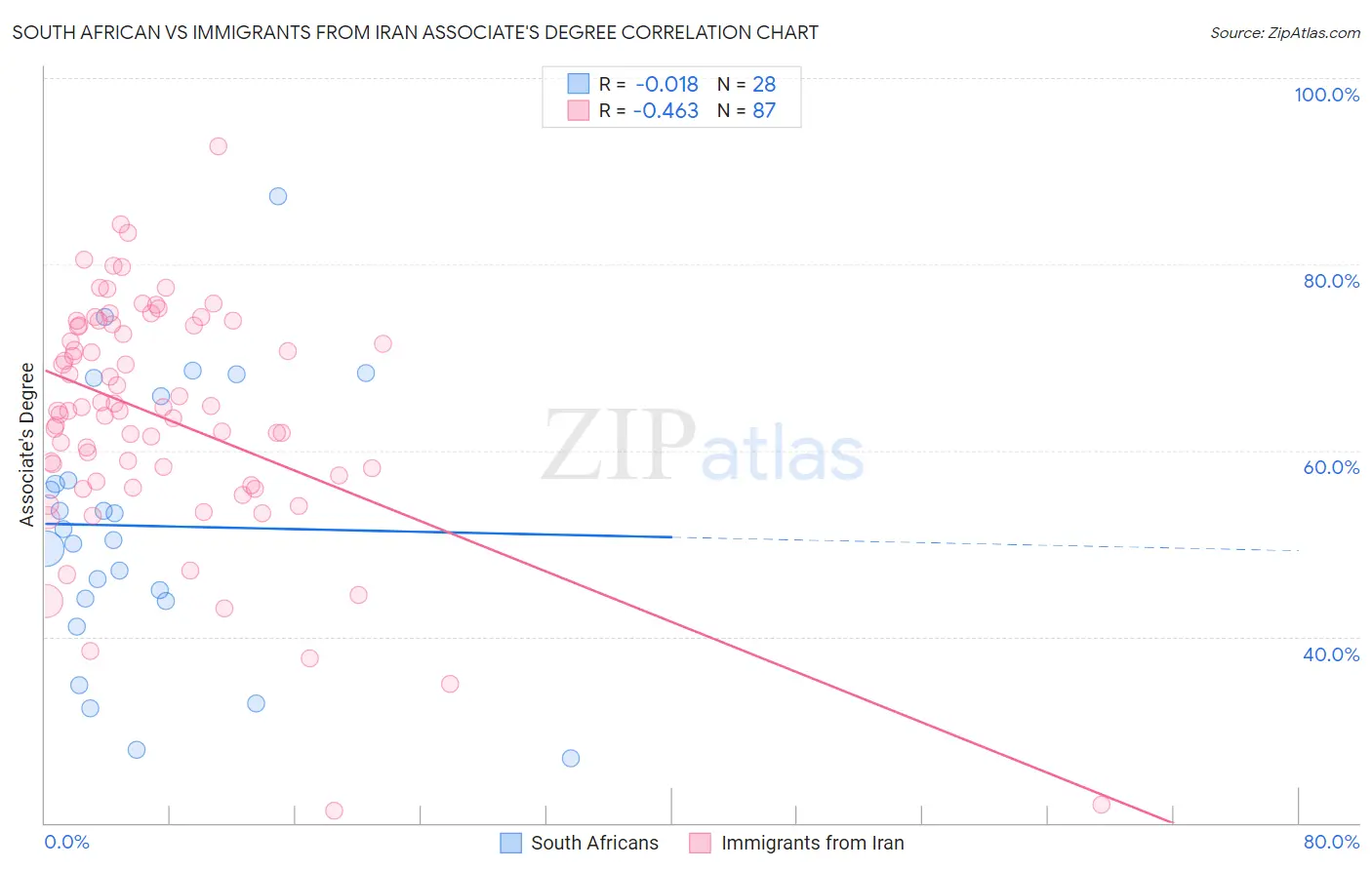 South African vs Immigrants from Iran Associate's Degree
