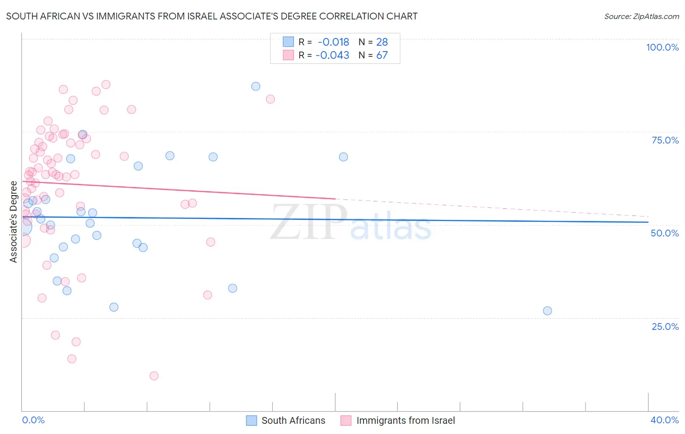 South African vs Immigrants from Israel Associate's Degree