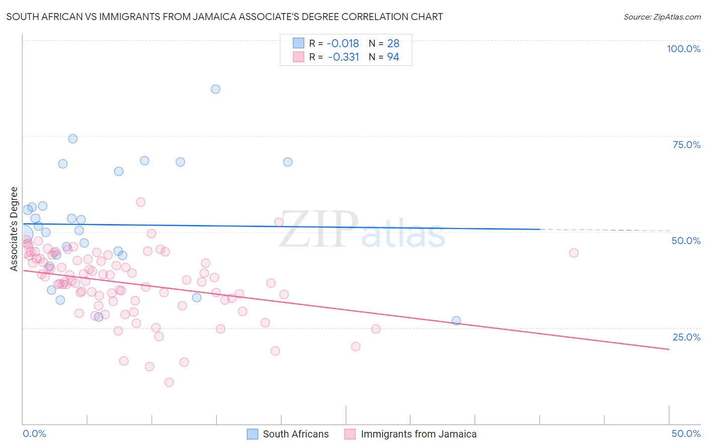 South African vs Immigrants from Jamaica Associate's Degree