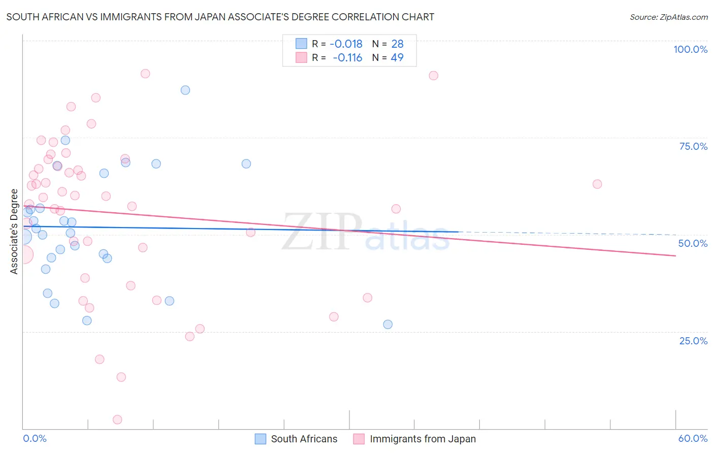 South African vs Immigrants from Japan Associate's Degree