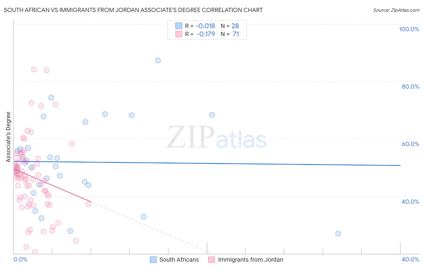 South African vs Immigrants from Jordan Associate's Degree