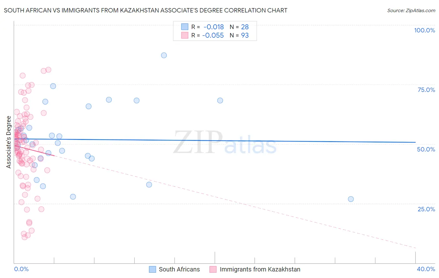 South African vs Immigrants from Kazakhstan Associate's Degree