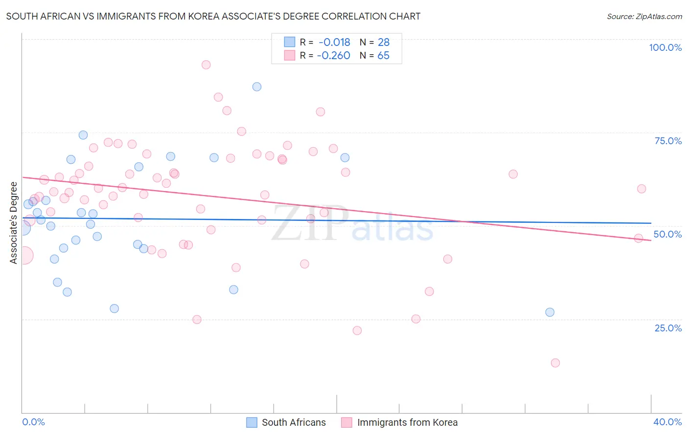 South African vs Immigrants from Korea Associate's Degree