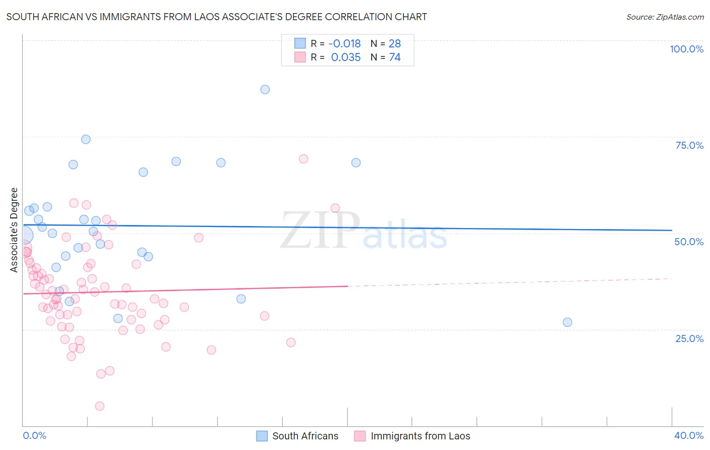 South African vs Immigrants from Laos Associate's Degree
