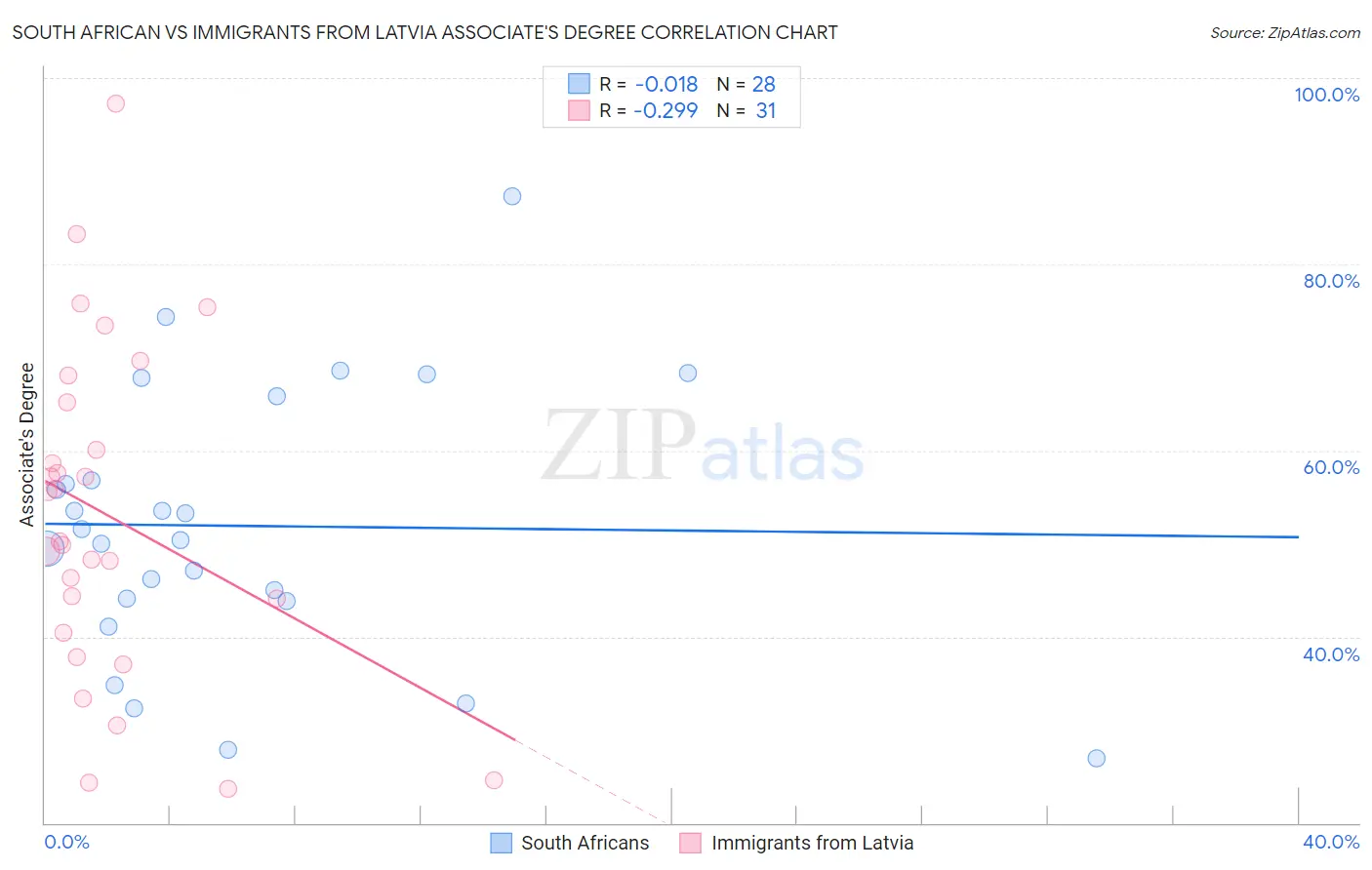 South African vs Immigrants from Latvia Associate's Degree
