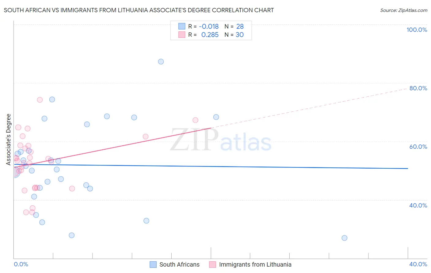 South African vs Immigrants from Lithuania Associate's Degree