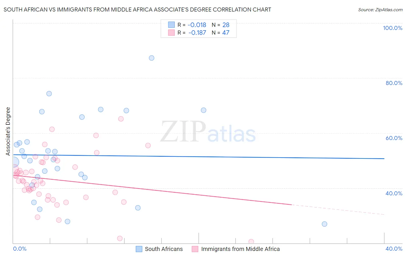 South African vs Immigrants from Middle Africa Associate's Degree