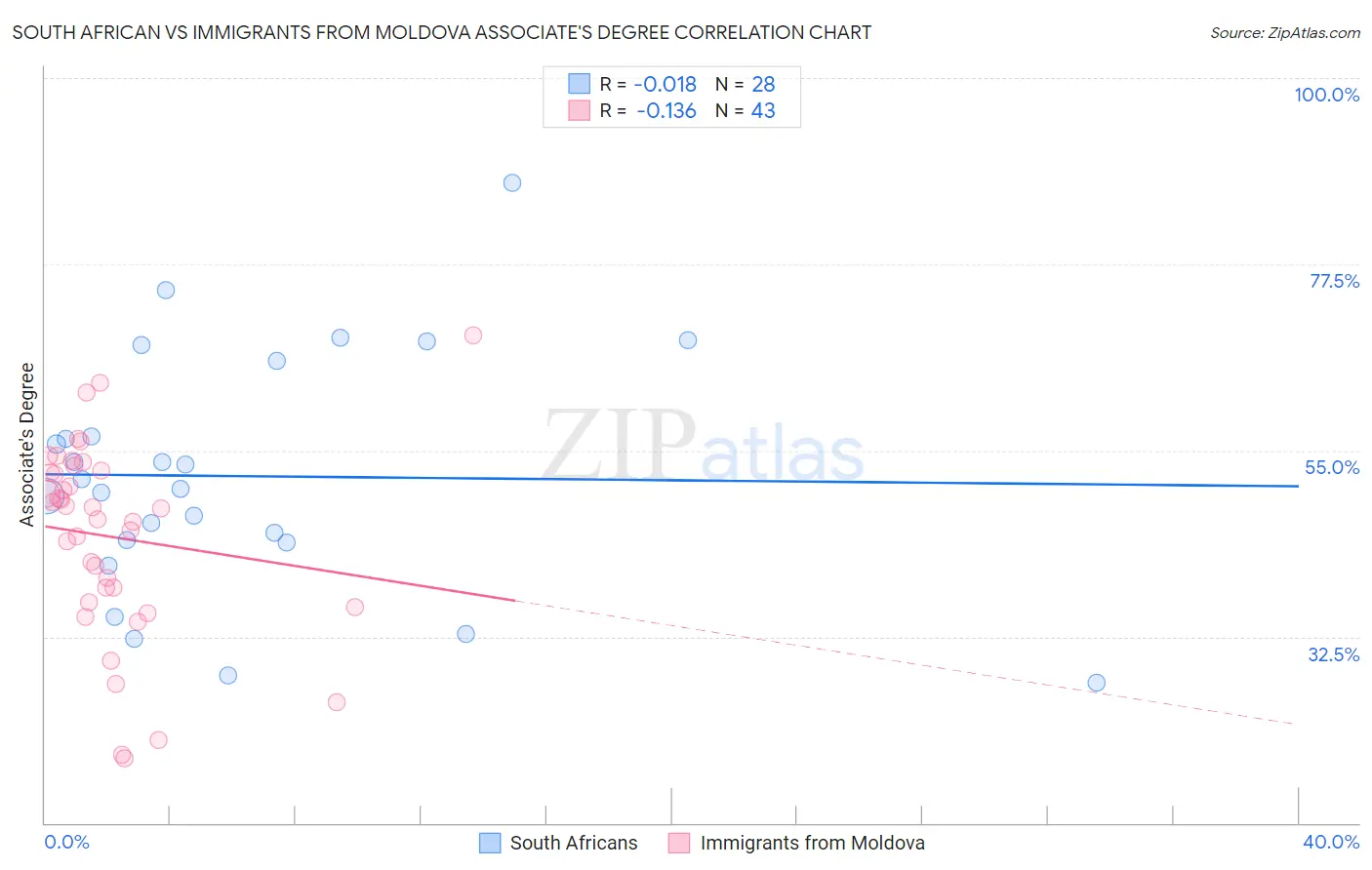 South African vs Immigrants from Moldova Associate's Degree