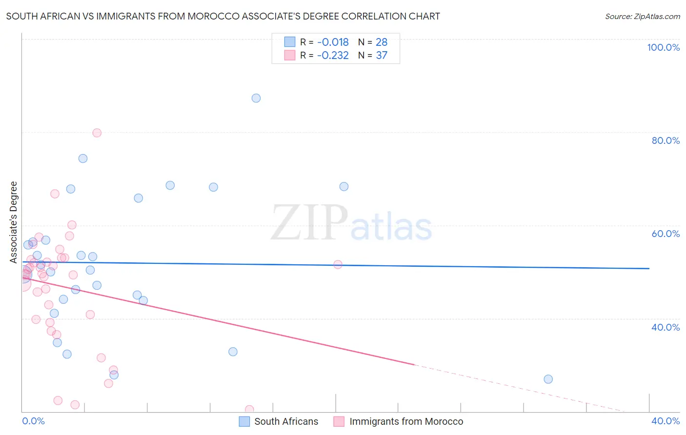 South African vs Immigrants from Morocco Associate's Degree