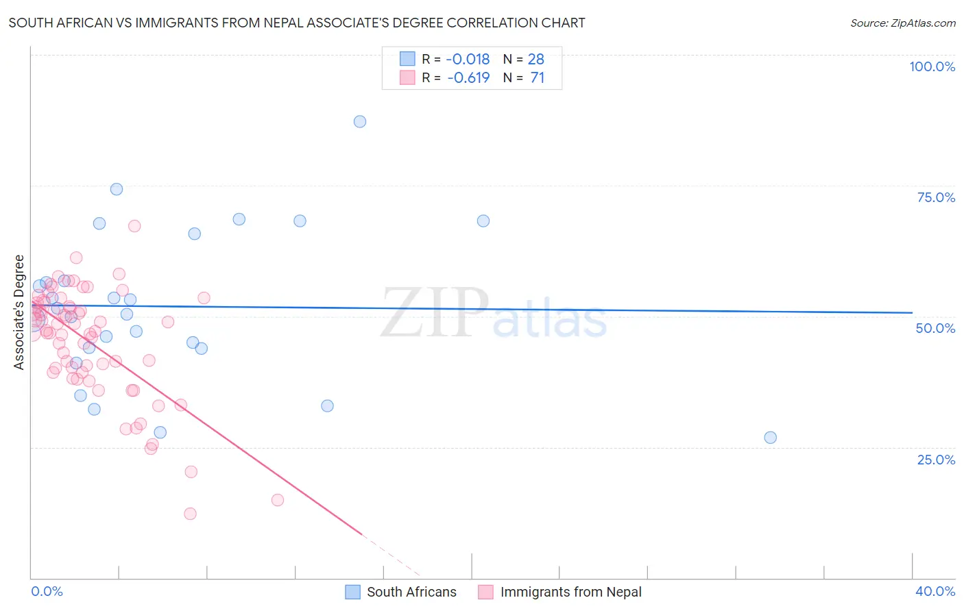 South African vs Immigrants from Nepal Associate's Degree