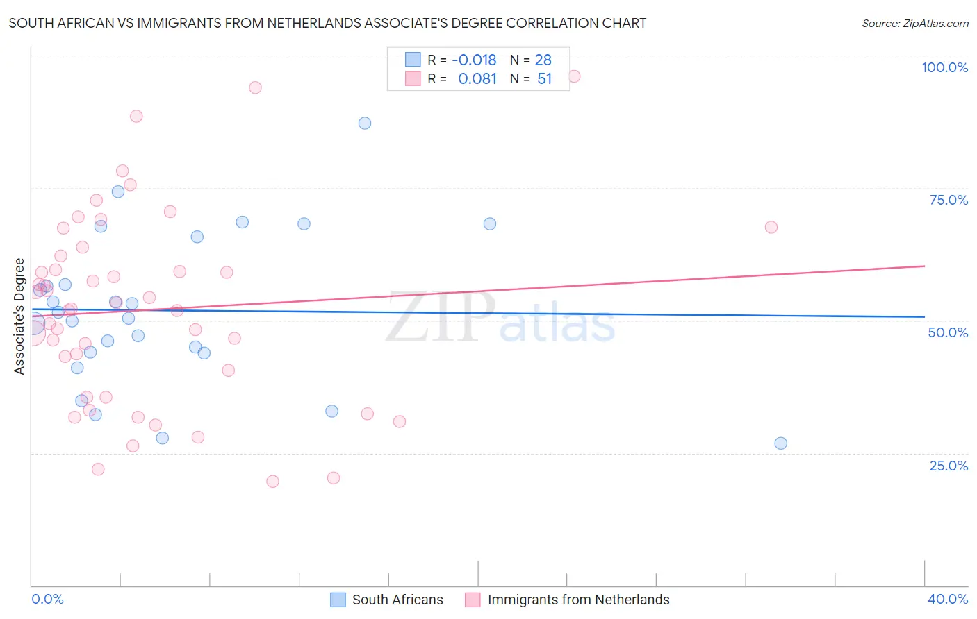 South African vs Immigrants from Netherlands Associate's Degree