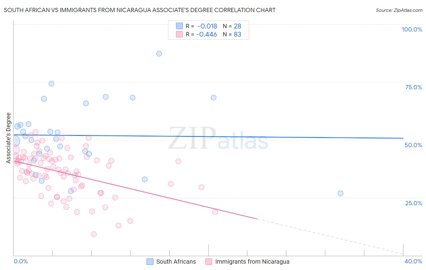 South African vs Immigrants from Nicaragua Associate's Degree