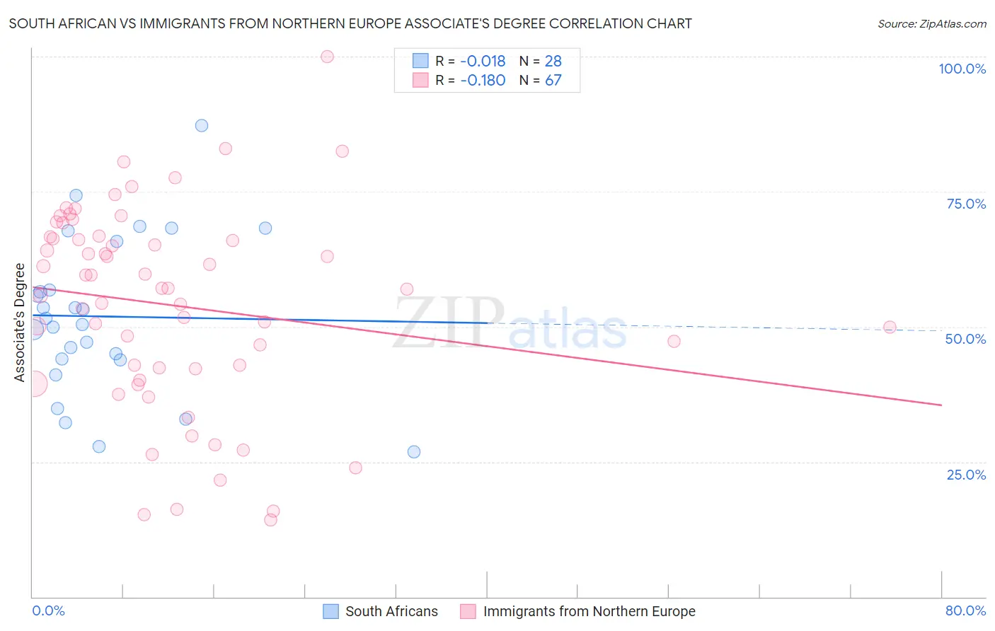 South African vs Immigrants from Northern Europe Associate's Degree