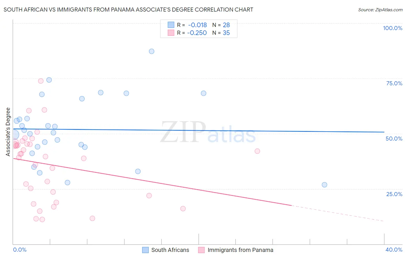 South African vs Immigrants from Panama Associate's Degree