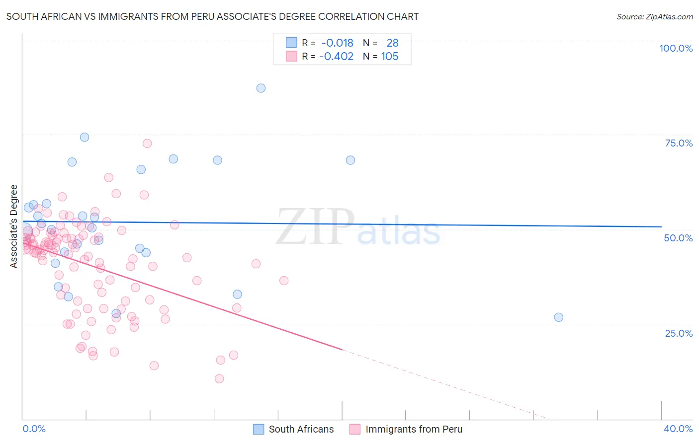 South African vs Immigrants from Peru Associate's Degree