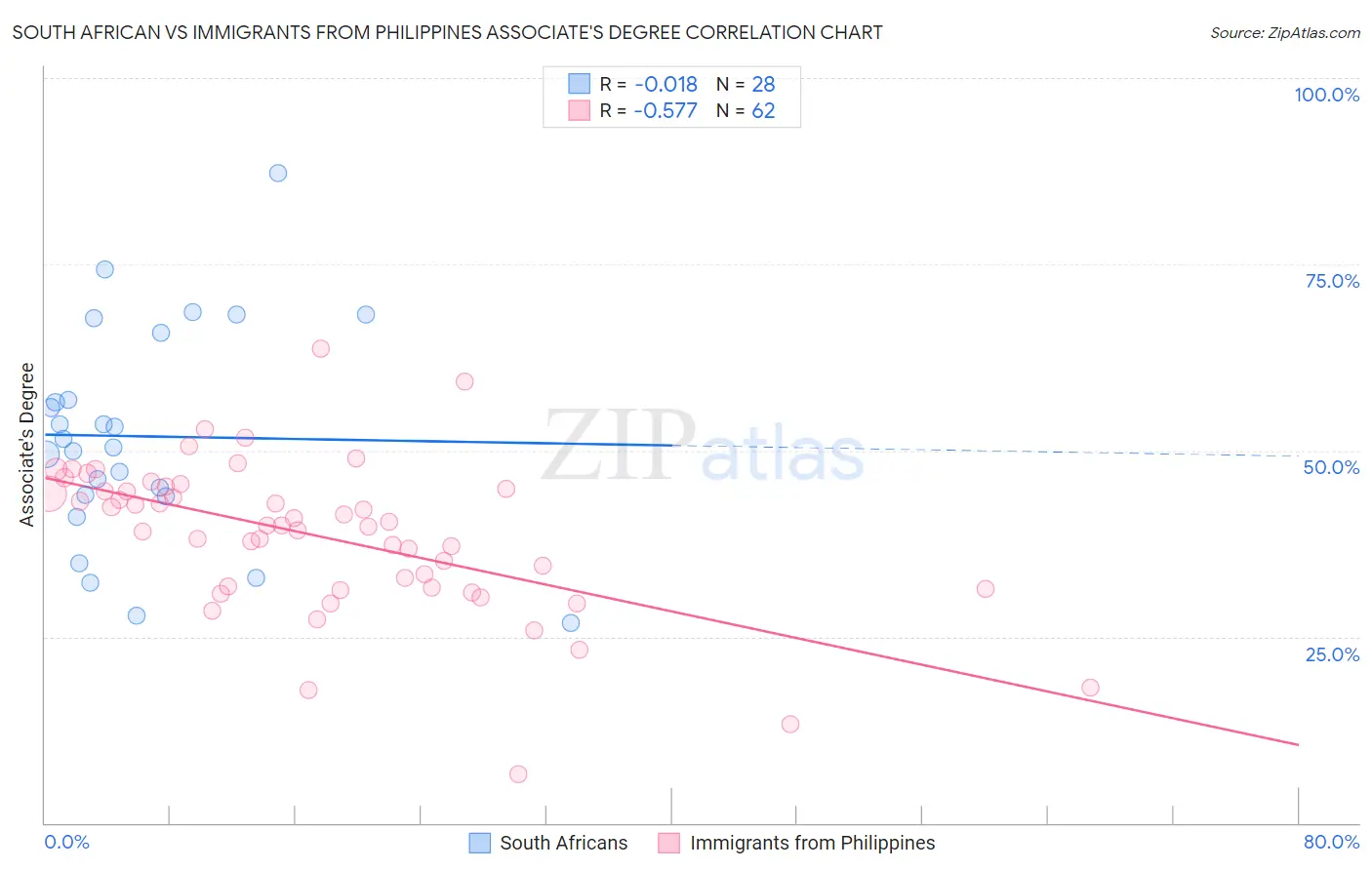 South African vs Immigrants from Philippines Associate's Degree