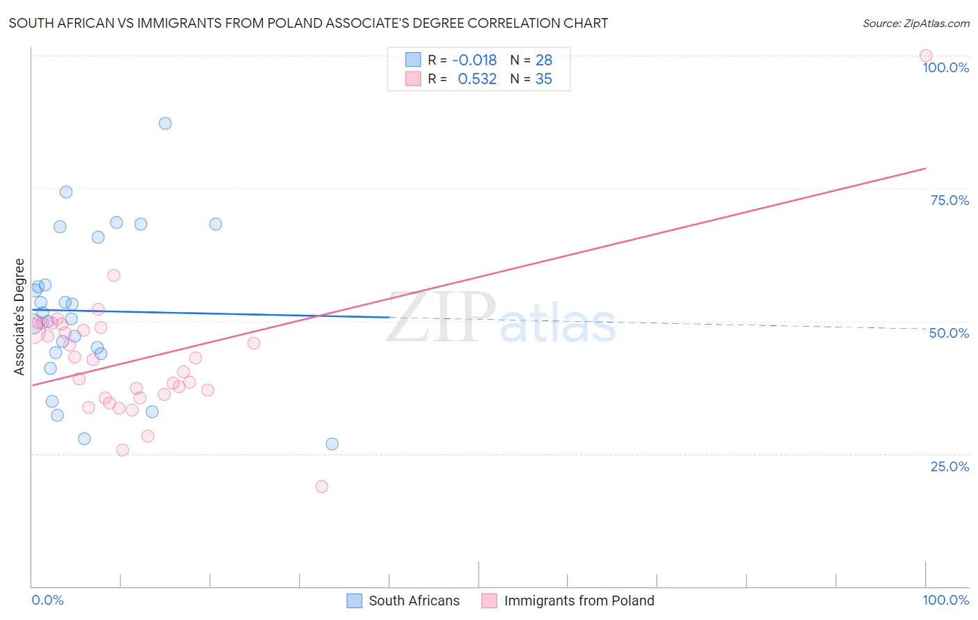 South African vs Immigrants from Poland Associate's Degree