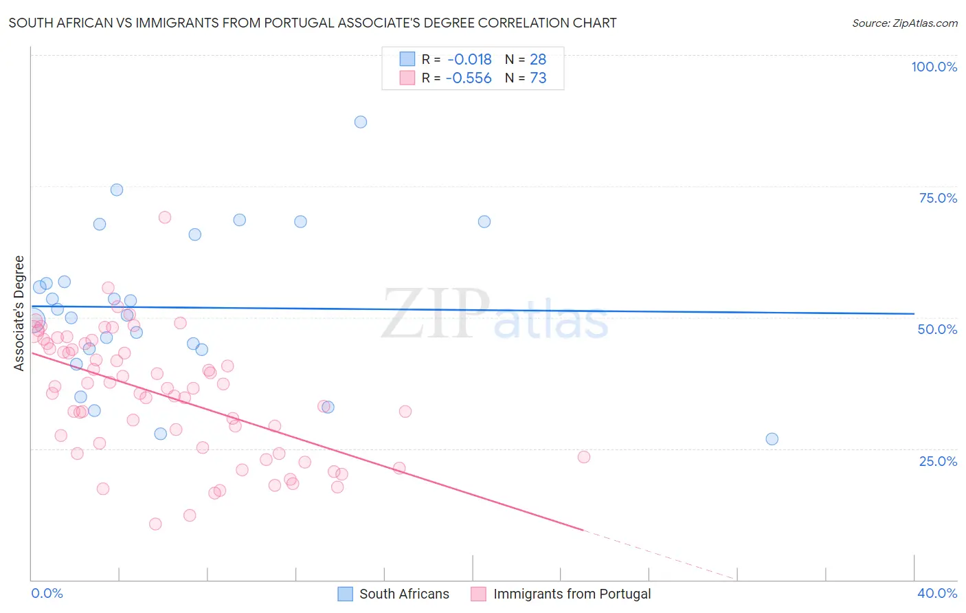 South African vs Immigrants from Portugal Associate's Degree