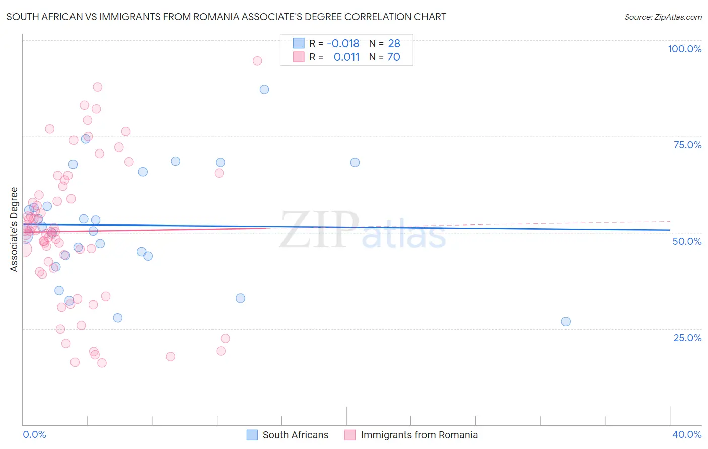 South African vs Immigrants from Romania Associate's Degree