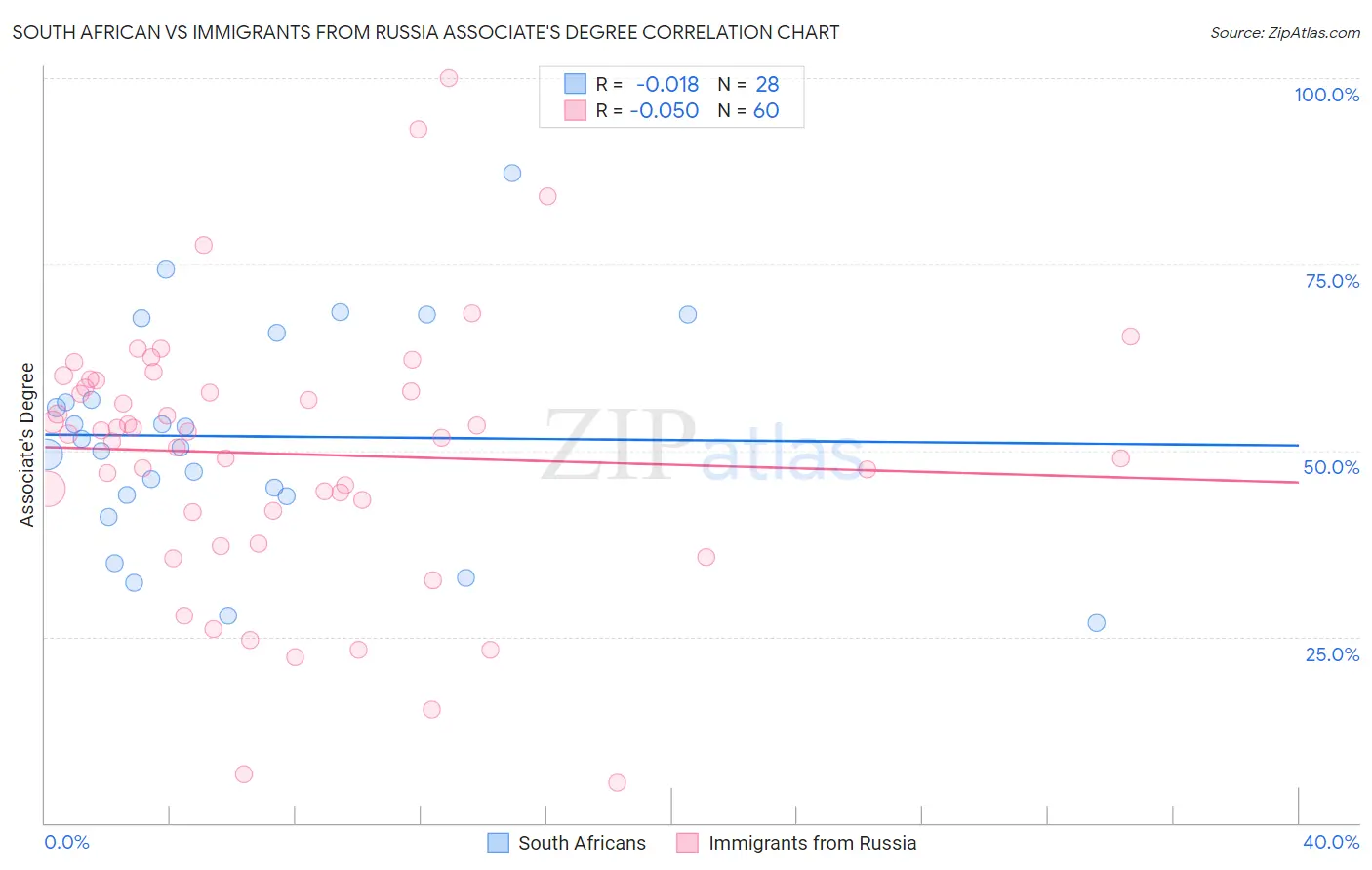 South African vs Immigrants from Russia Associate's Degree