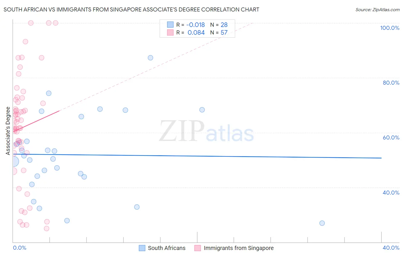 South African vs Immigrants from Singapore Associate's Degree