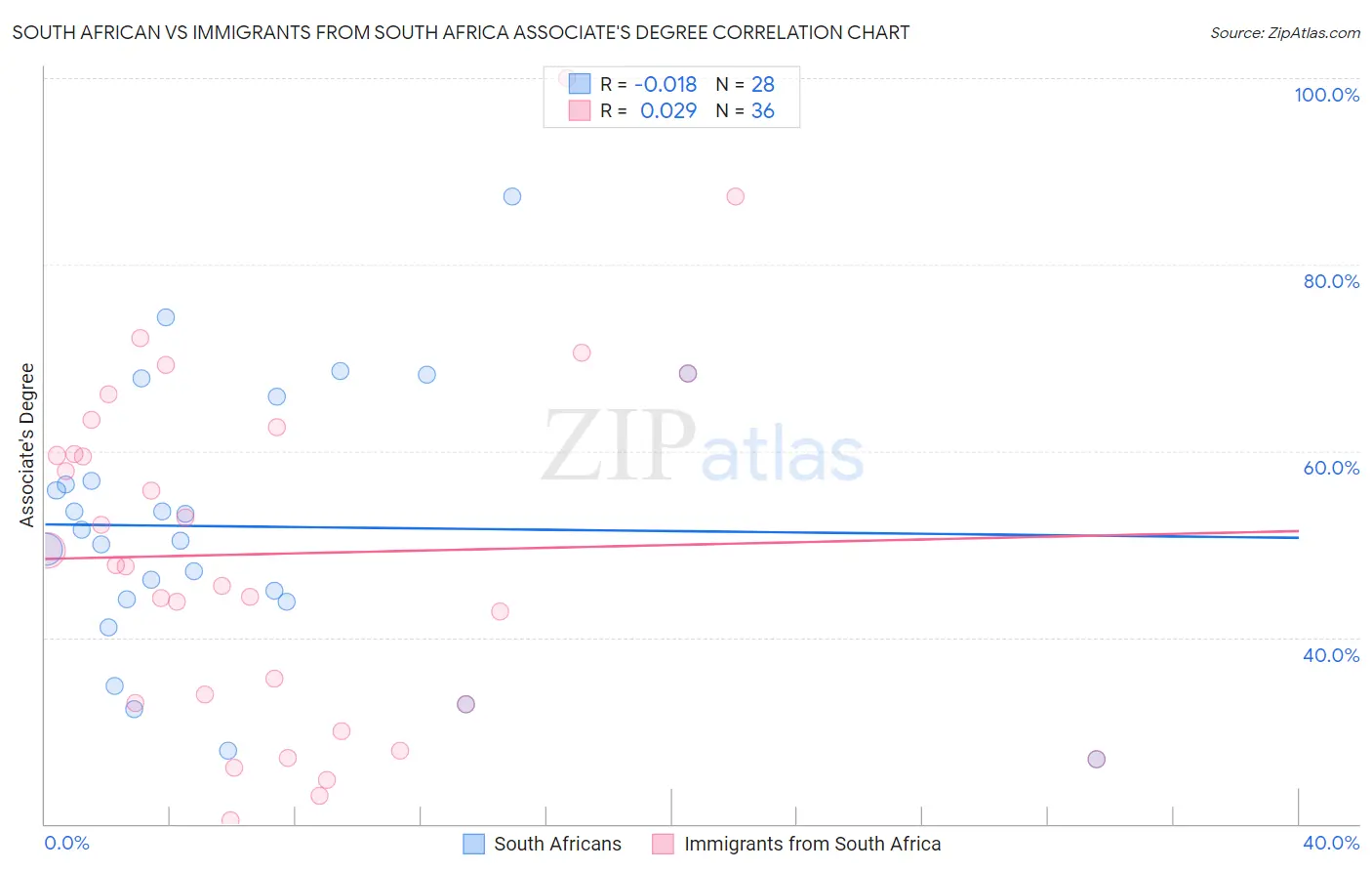South African vs Immigrants from South Africa Associate's Degree