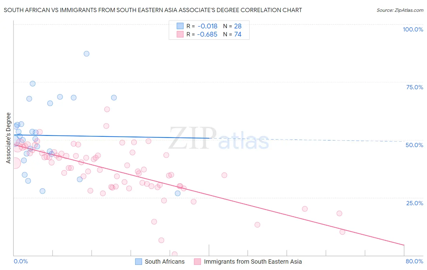 South African vs Immigrants from South Eastern Asia Associate's Degree